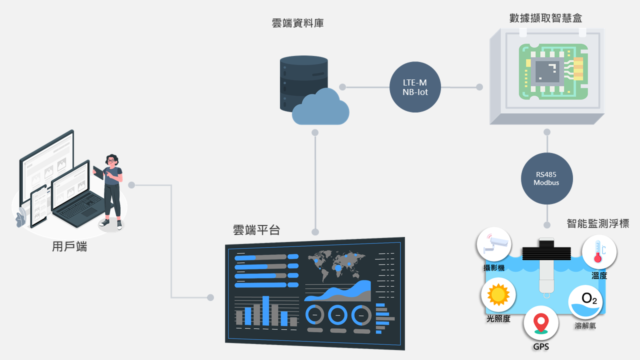 Smart environmental Monitoring Framework