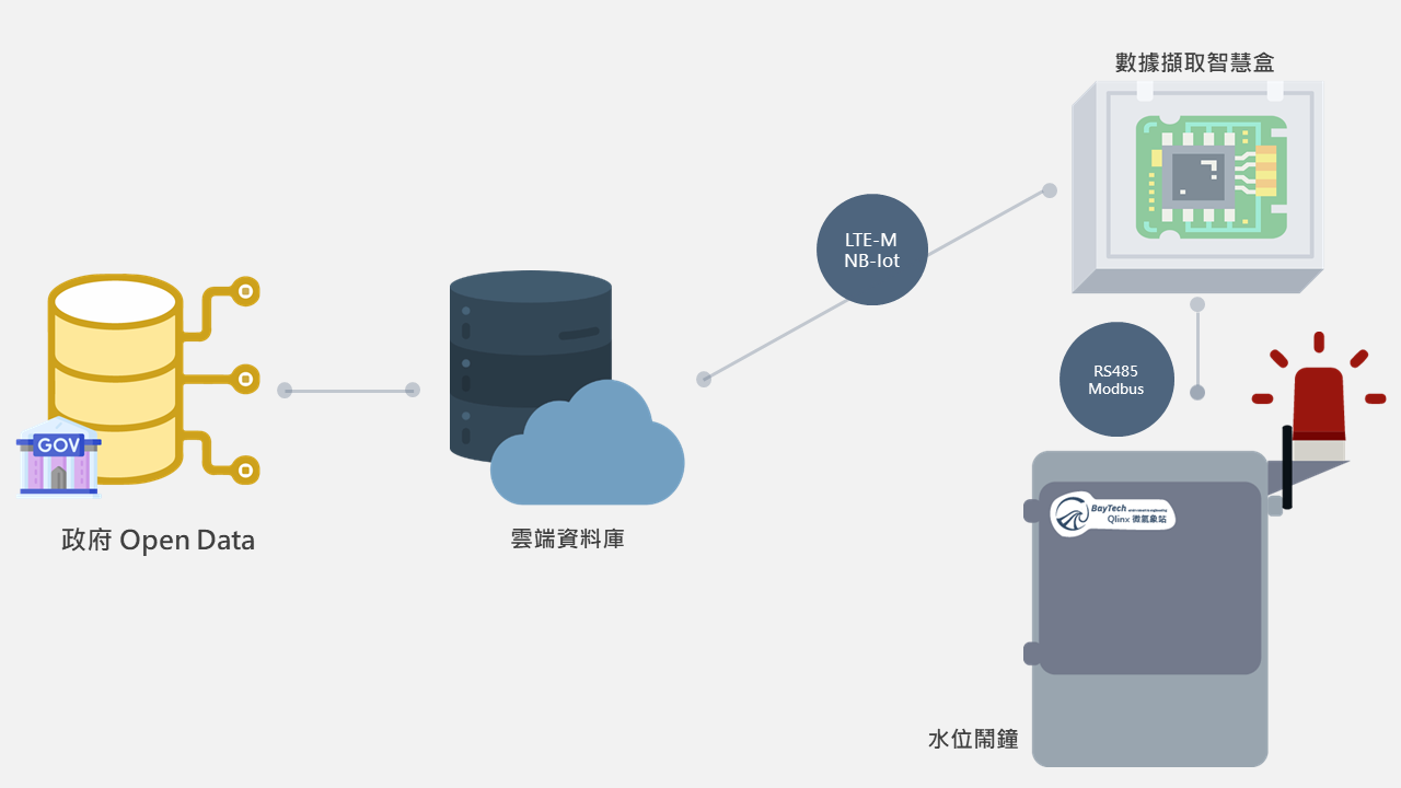 Smart environmental Monitoring Framework