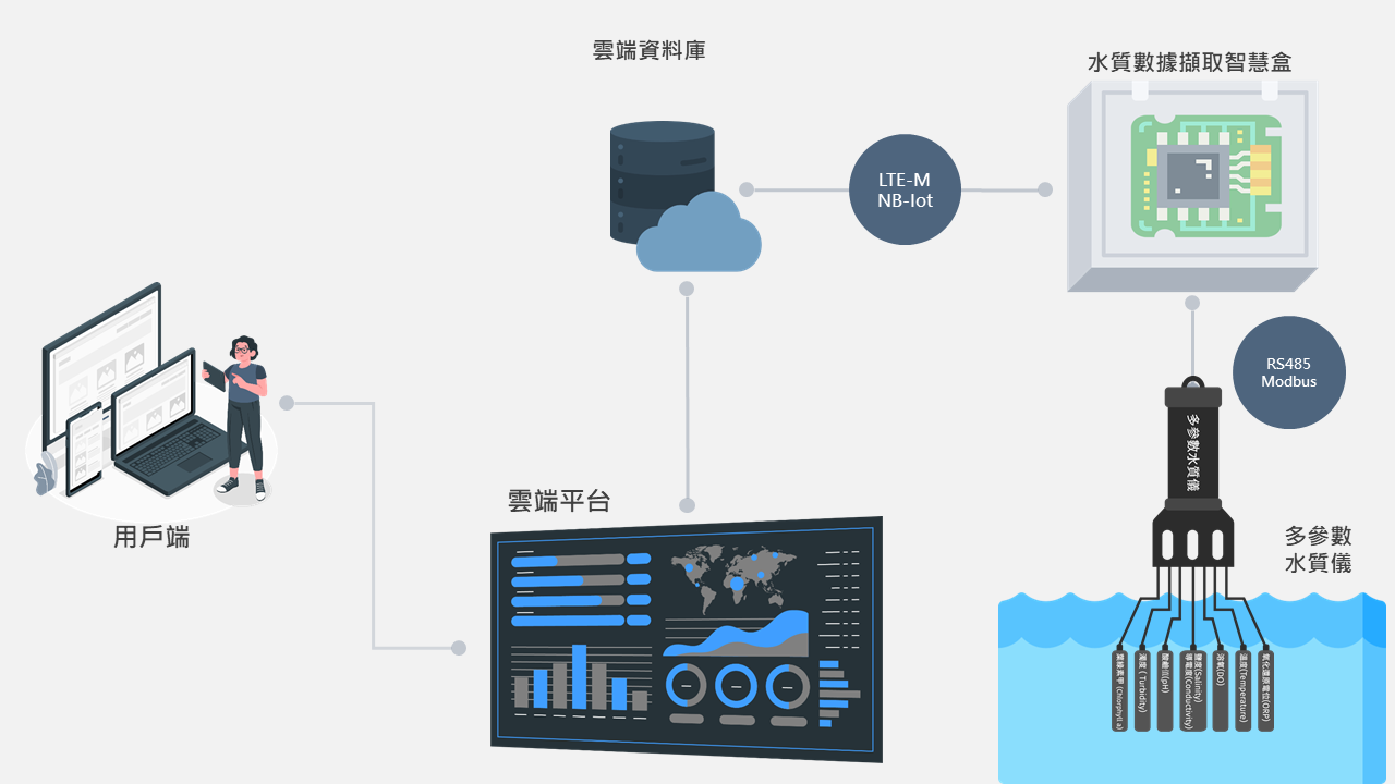 Water Quality Environmental Monitoring Framework